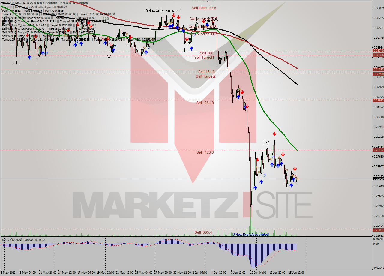 ADAUSDT-Bin MultiTimeframe analysis at date 2023.06.16 19:00