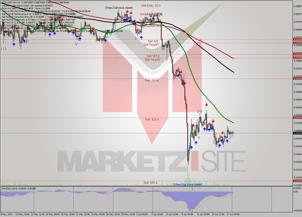 ADAUSDT-Bin MultiTimeframe analysis at date 2023.06.18 11:00