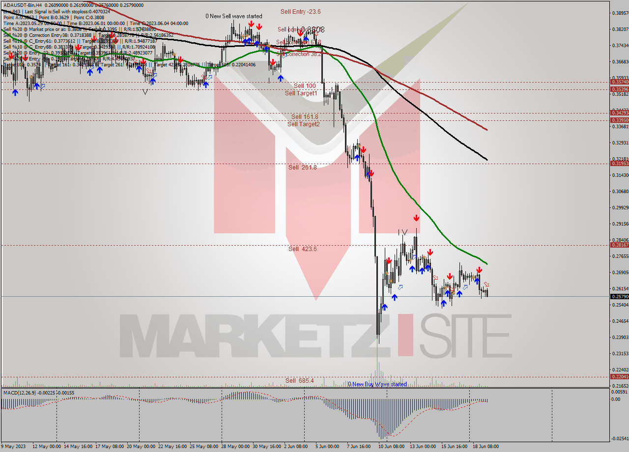 ADAUSDT-Bin MultiTimeframe analysis at date 2023.06.19 17:19