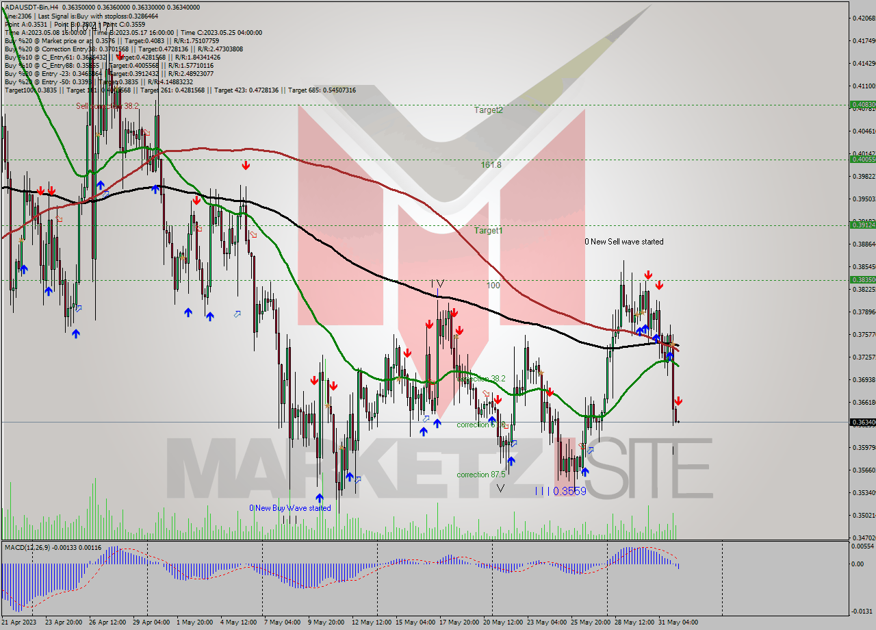 ADAUSDT-Bin MultiTimeframe analysis at date 2023.06.01 11:00