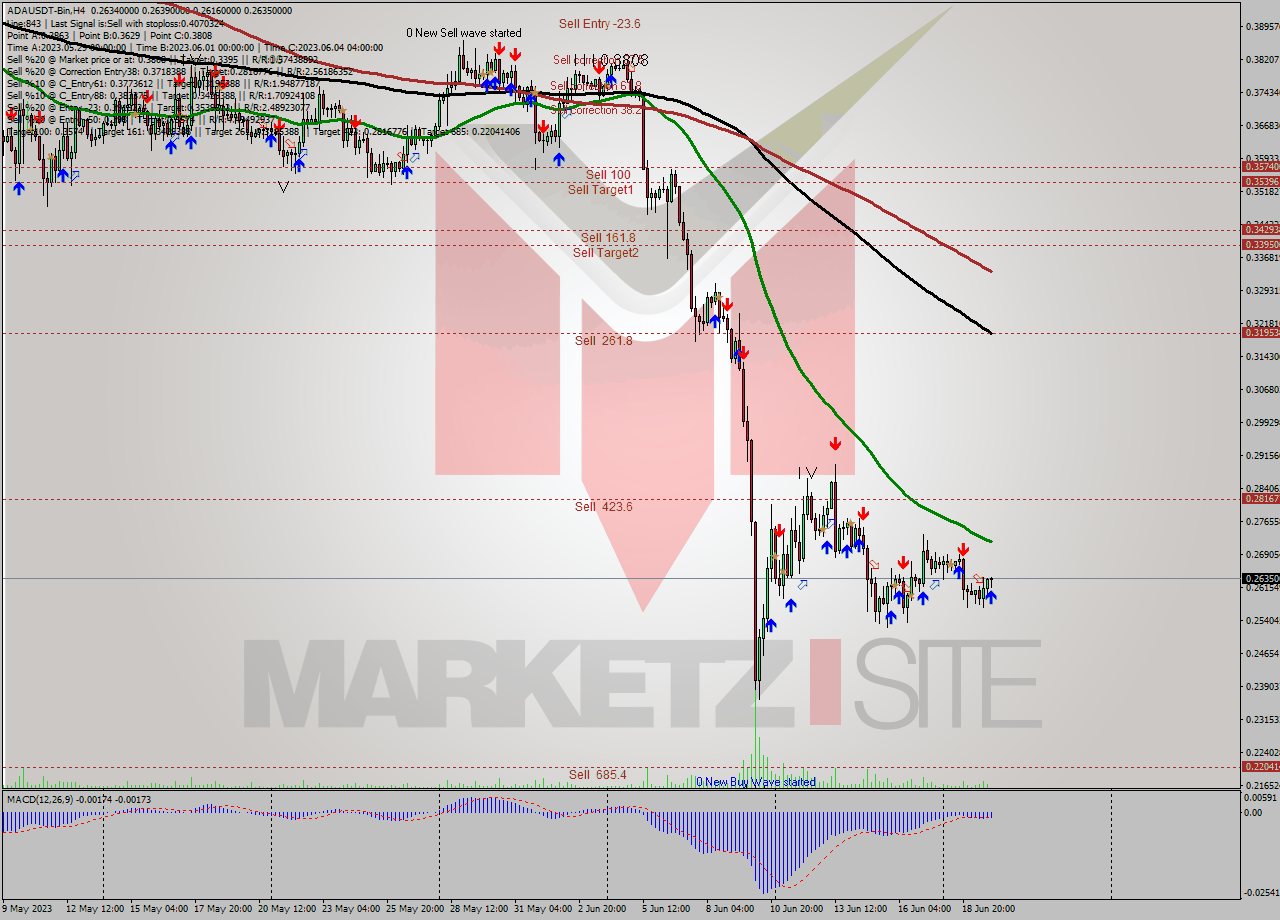ADAUSDT-Bin MultiTimeframe analysis at date 2023.06.20 03:59