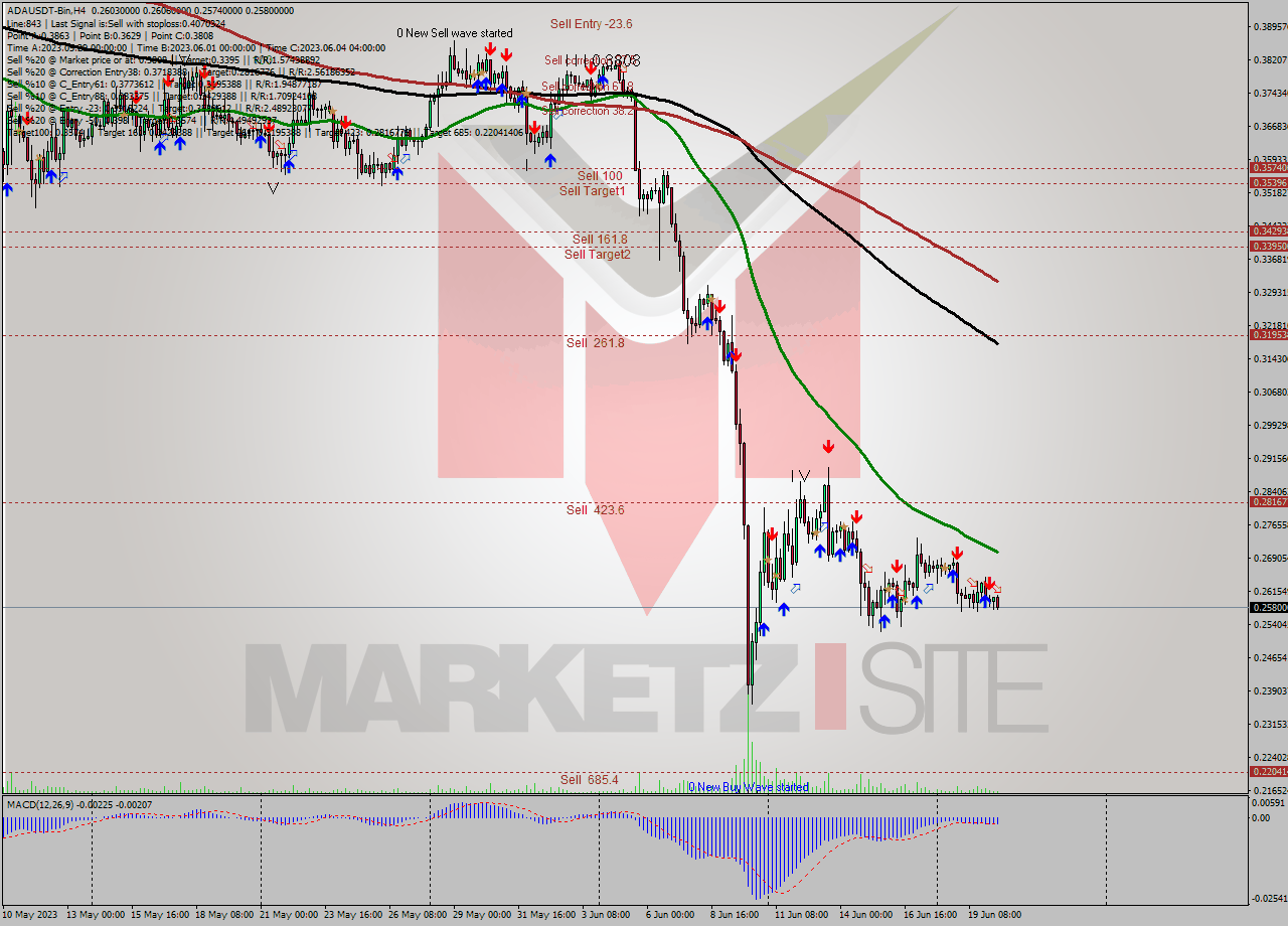 ADAUSDT-Bin MultiTimeframe analysis at date 2023.06.20 17:00