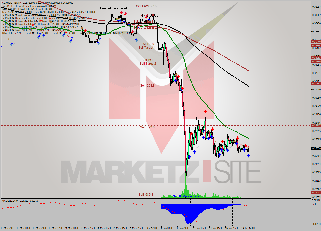 ADAUSDT-Bin MultiTimeframe analysis at date 2023.06.20 19:47