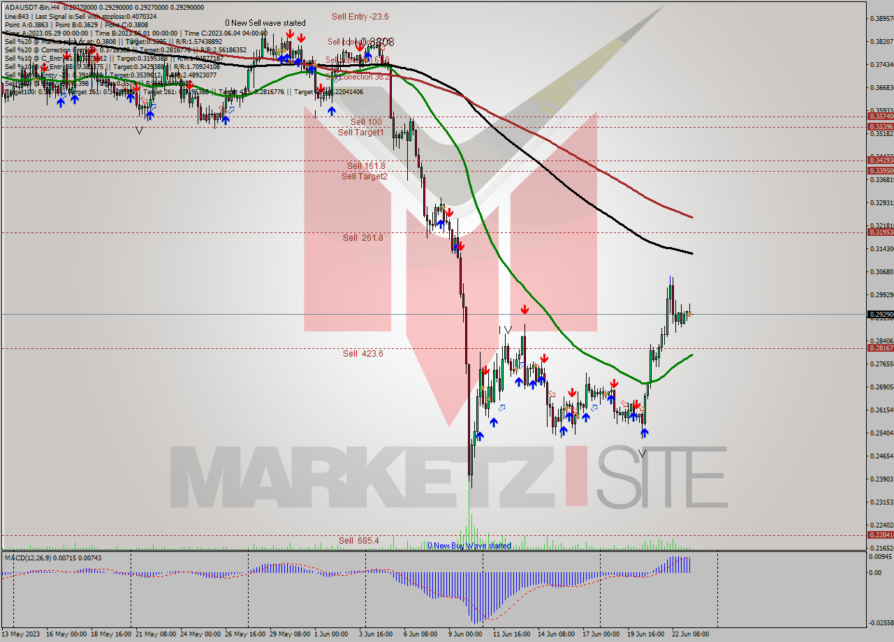 ADAUSDT-Bin MultiTimeframe analysis at date 2023.06.23 15:00