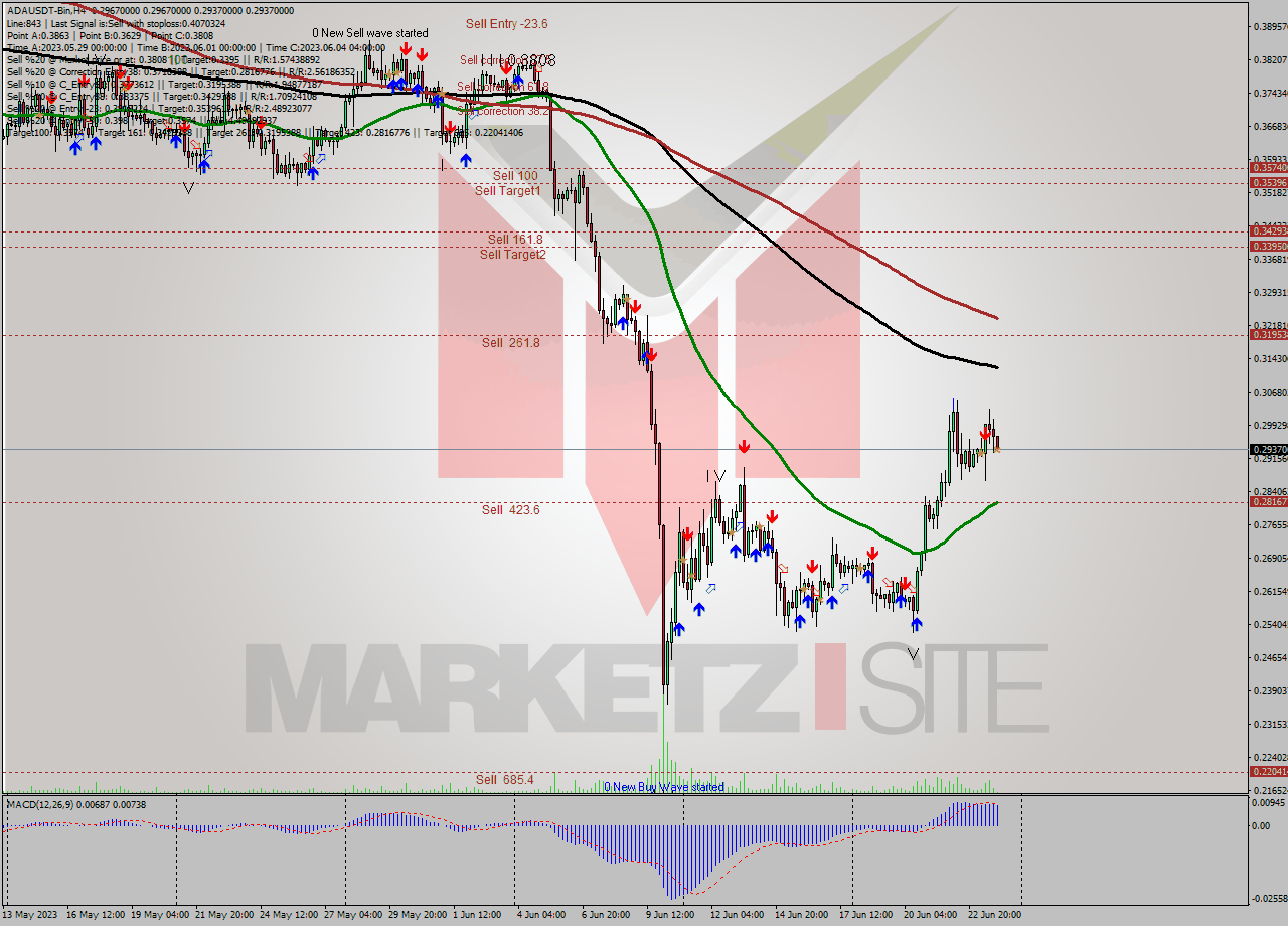 ADAUSDT-Bin MultiTimeframe analysis at date 2023.06.24 03:40