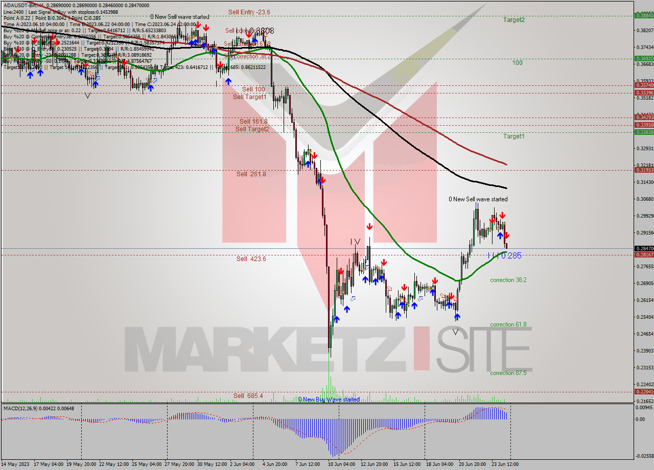 ADAUSDT-Bin MultiTimeframe analysis at date 2023.06.24 19:03