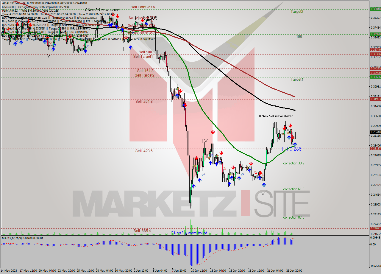 ADAUSDT-Bin MultiTimeframe analysis at date 2023.06.25 05:36
