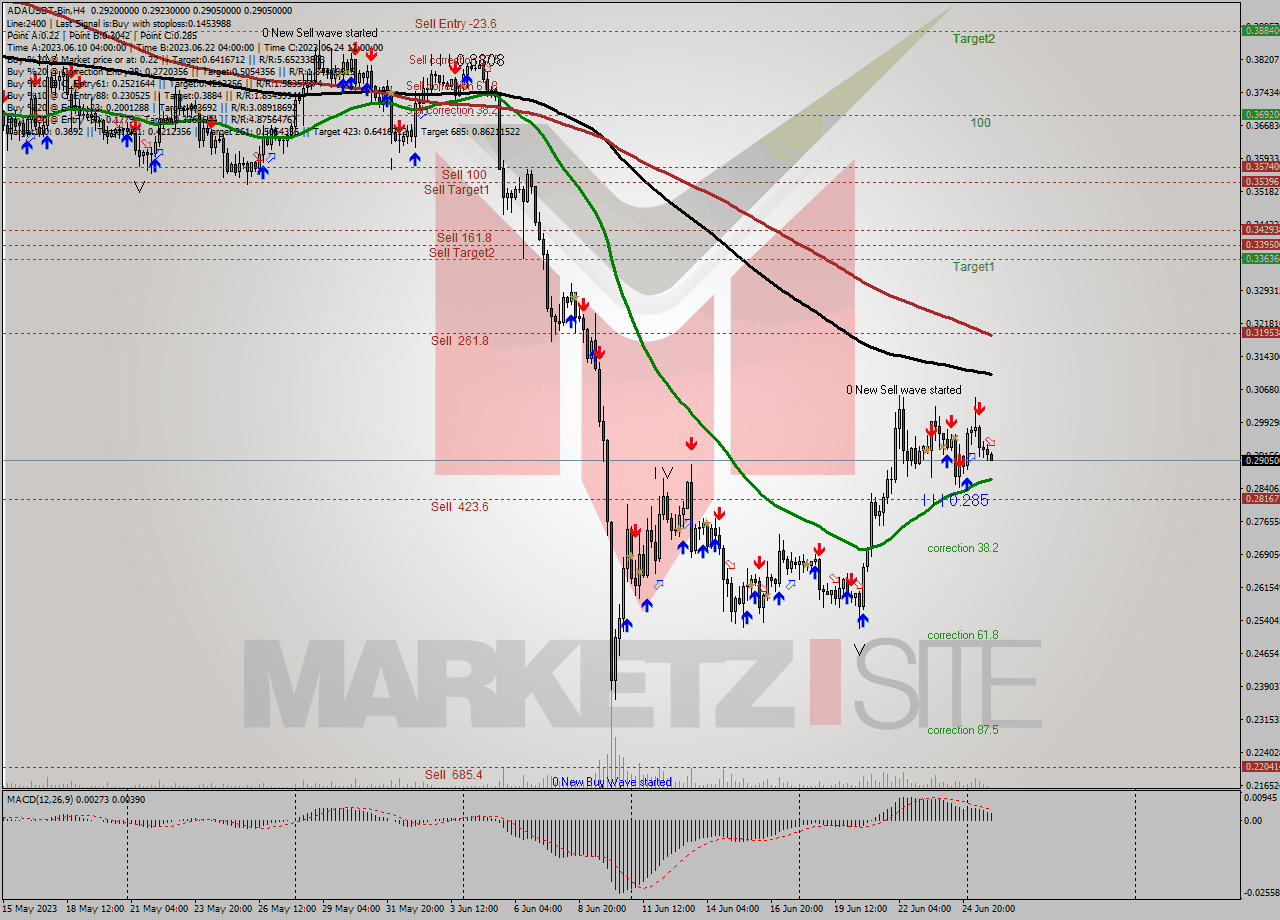ADAUSDT-Bin MultiTimeframe analysis at date 2023.06.26 03:04