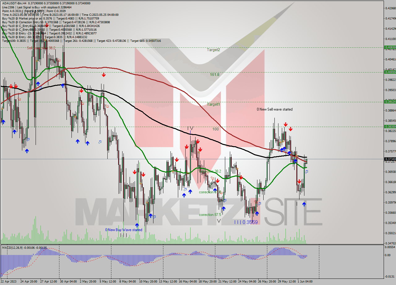 ADAUSDT-Bin MultiTimeframe analysis at date 2023.06.02 12:08
