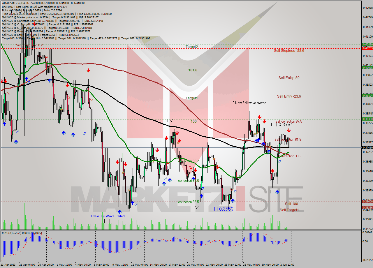 ADAUSDT-Bin MultiTimeframe analysis at date 2023.06.03 21:06