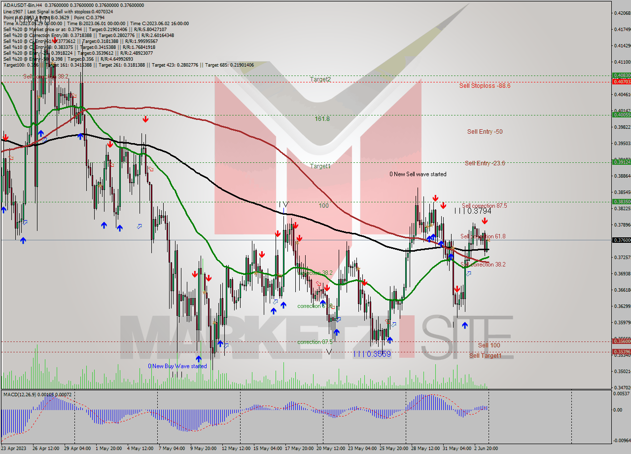 ADAUSDT-Bin MultiTimeframe analysis at date 2023.06.04 03:00