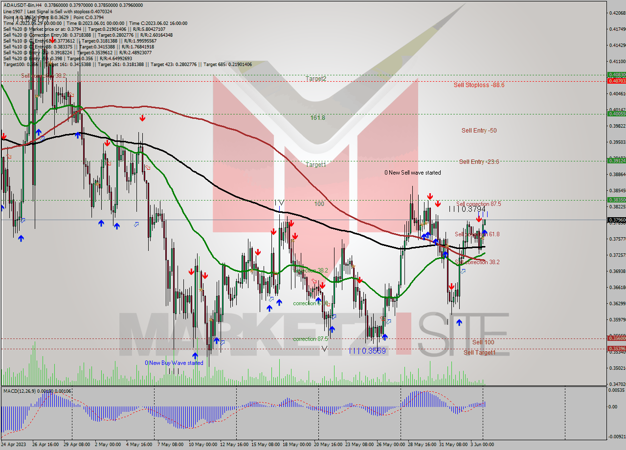 ADAUSDT-Bin MultiTimeframe analysis at date 2023.06.04 09:10