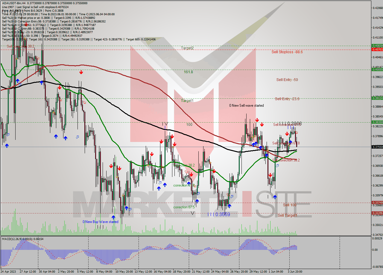 ADAUSDT-Bin MultiTimeframe analysis at date 2023.06.05 04:17