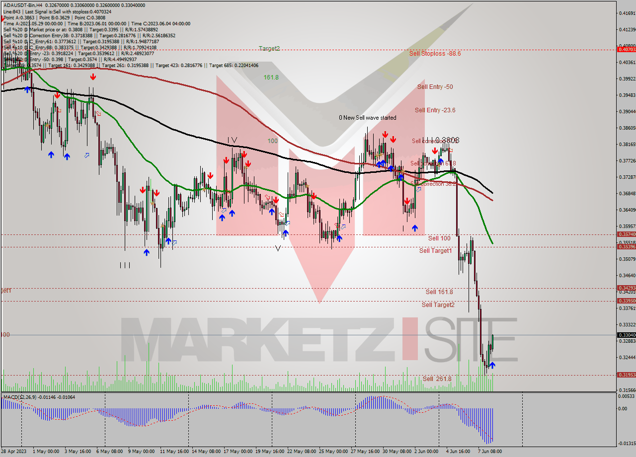 ADAUSDT-Bin MultiTimeframe analysis at date 2023.06.08 17:56
