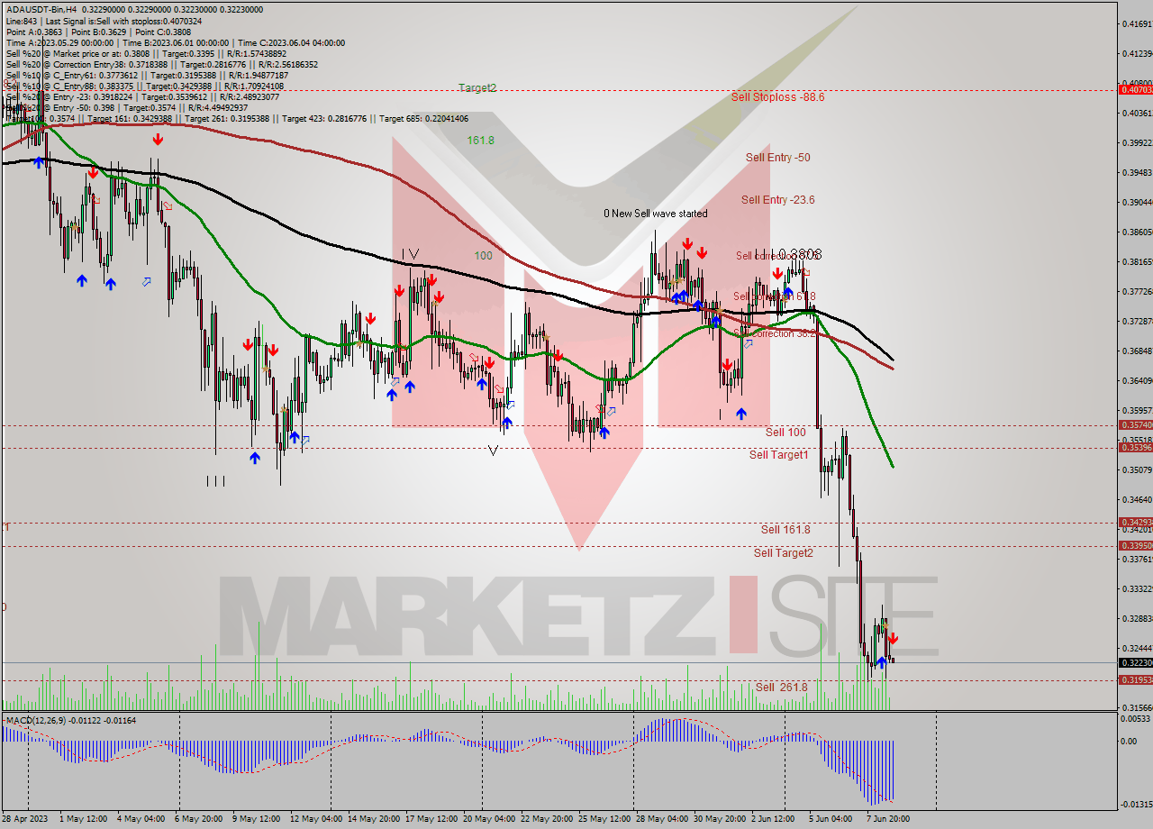 ADAUSDT-Bin MultiTimeframe analysis at date 2023.06.09 03:01