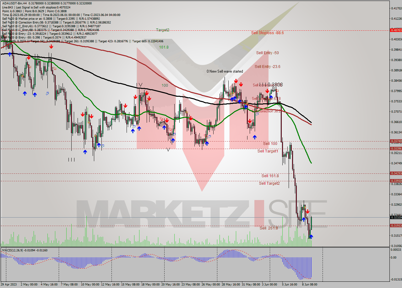ADAUSDT-Bin MultiTimeframe analysis at date 2023.06.09 15:24