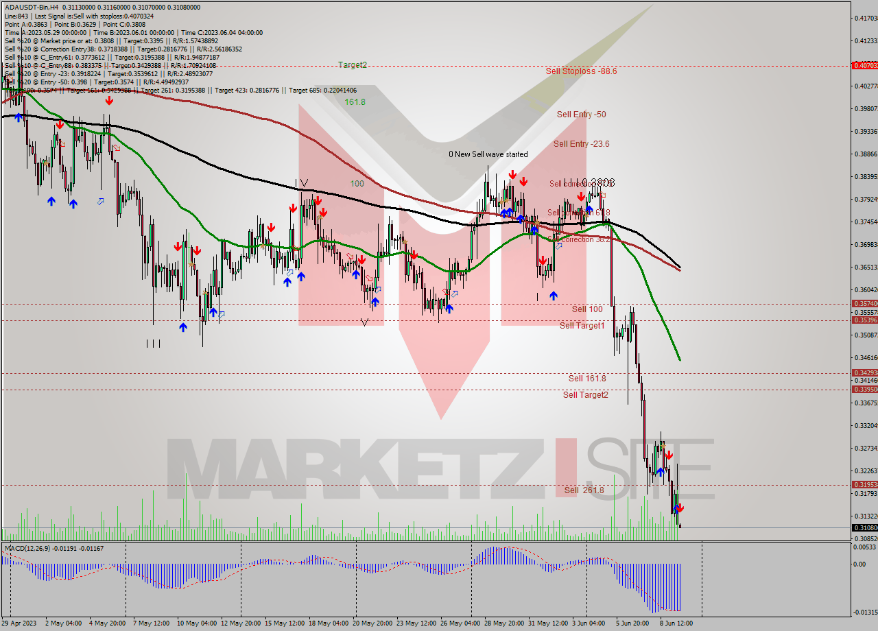ADAUSDT-Bin MultiTimeframe analysis at date 2023.06.09 19:00