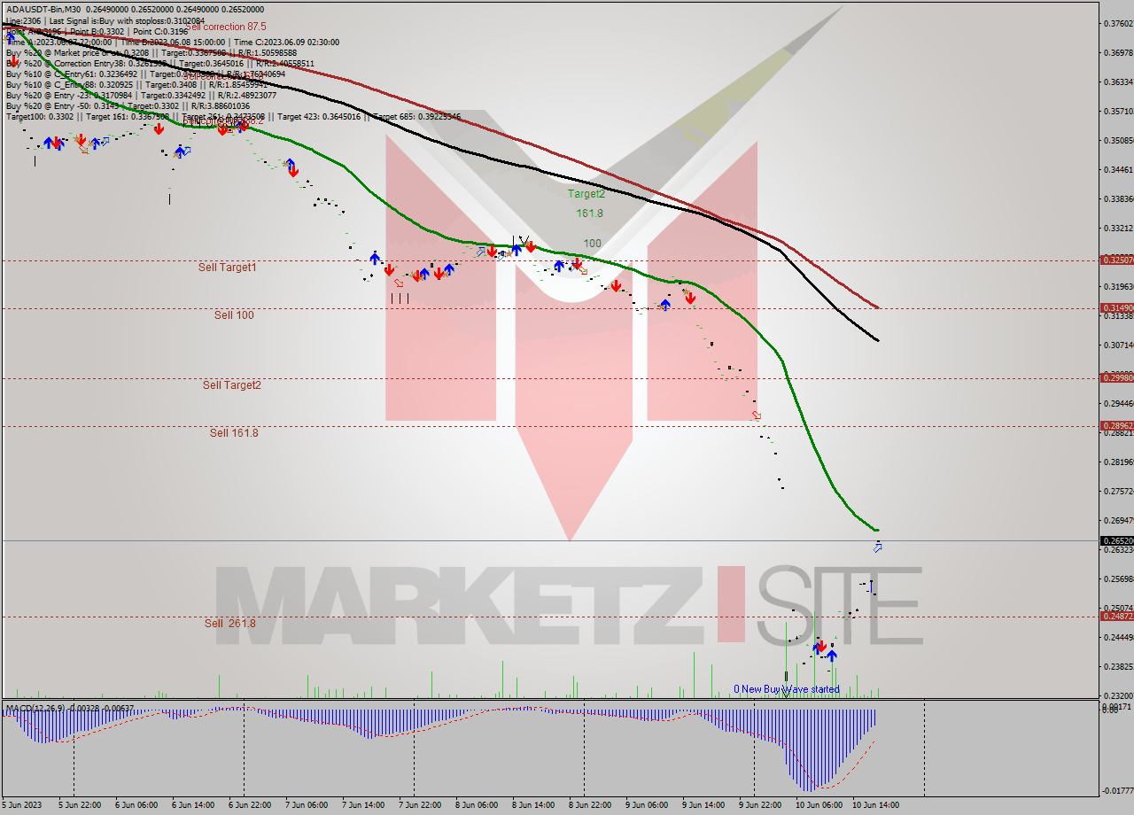 ADAUSDT-Bin M30 Signal
