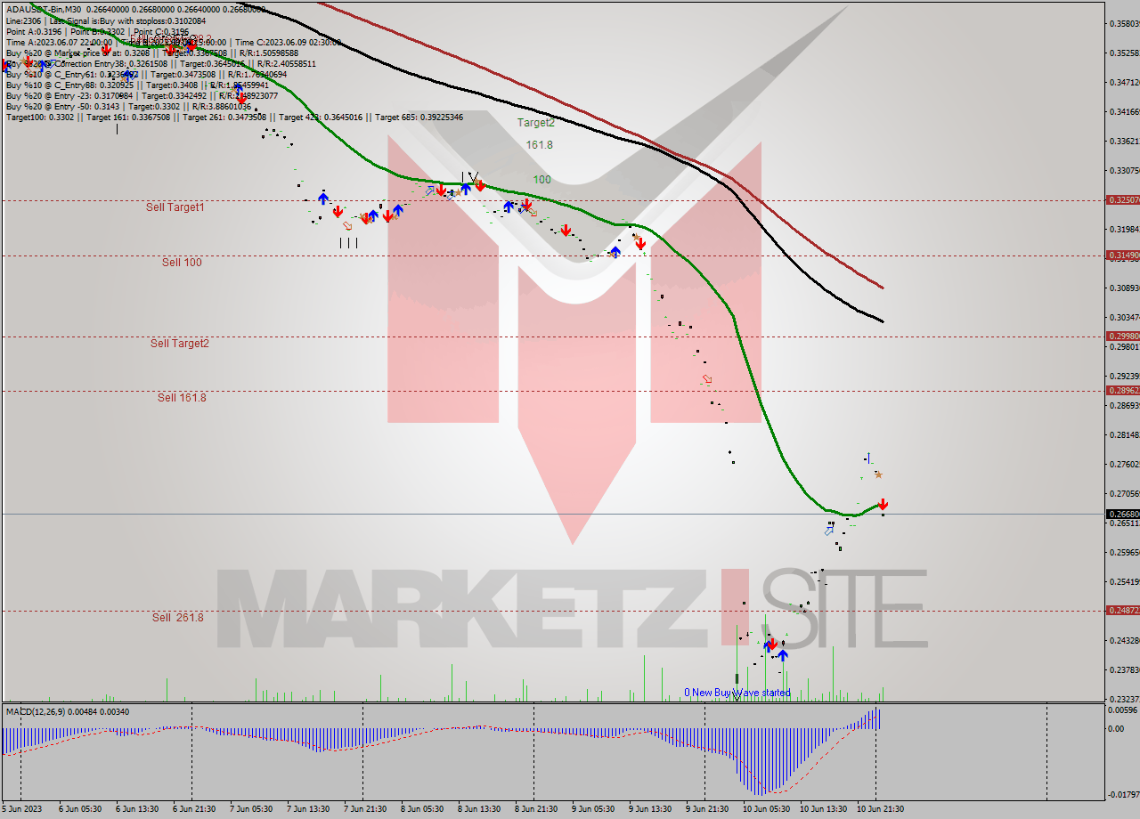 ADAUSDT-Bin M30 Signal