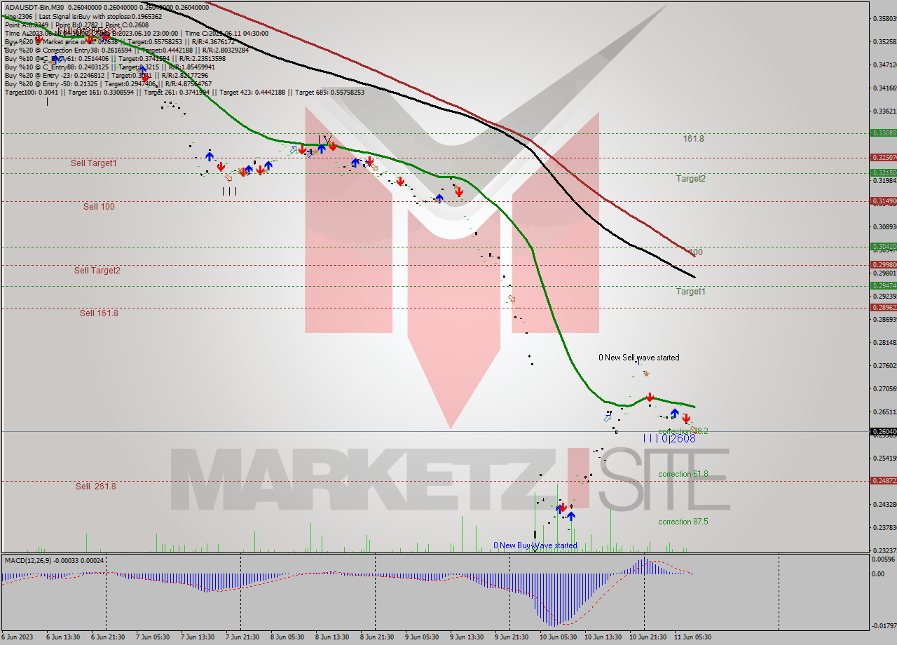 ADAUSDT-Bin M30 Signal