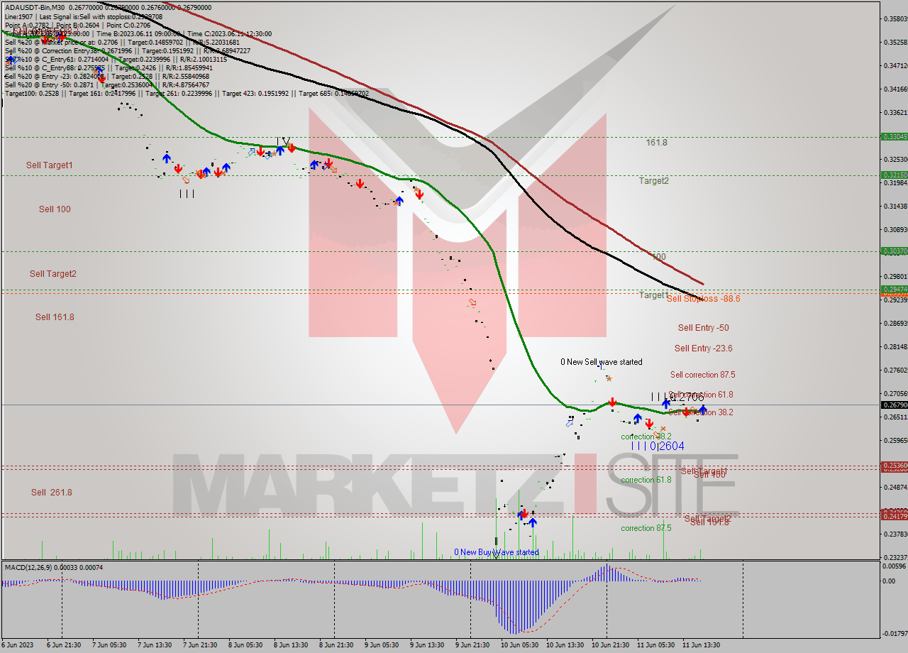 ADAUSDT-Bin M30 Signal