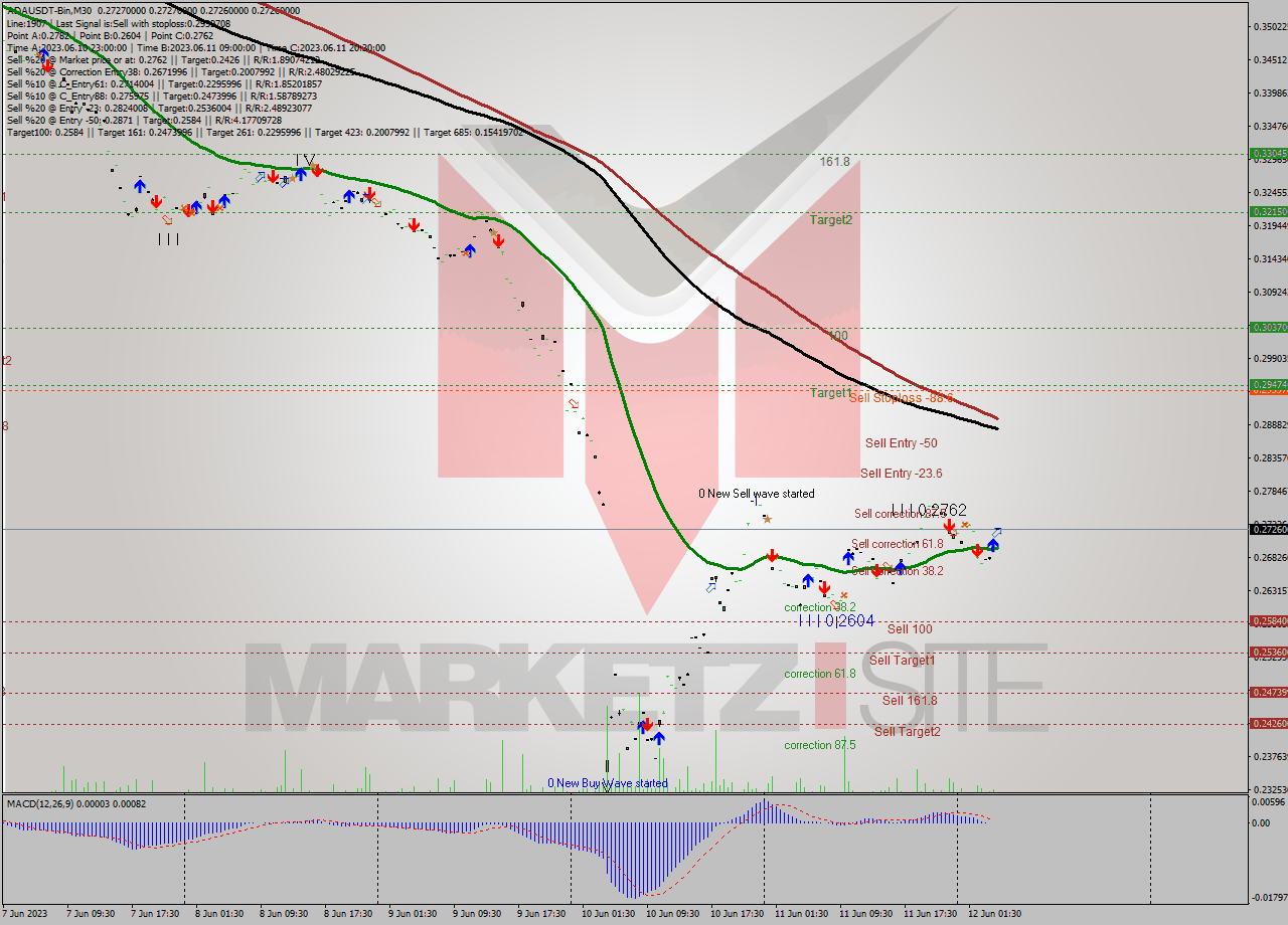 ADAUSDT-Bin M30 Signal