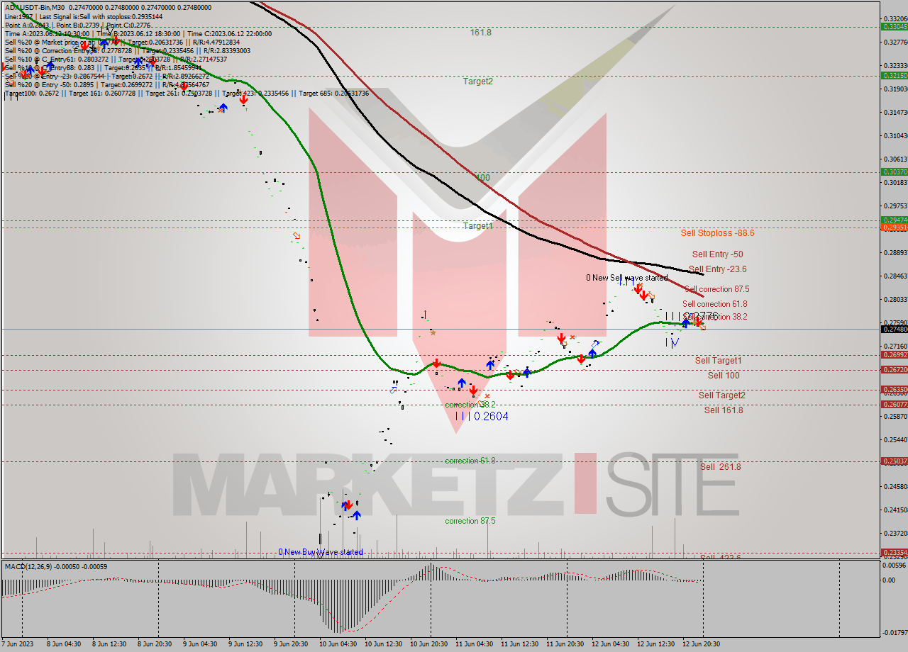 ADAUSDT-Bin M30 Signal
