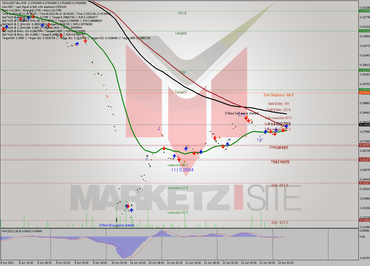 ADAUSDT-Bin M30 Signal