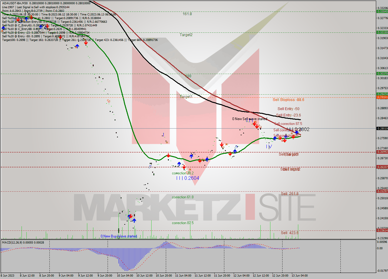 ADAUSDT-Bin M30 Signal