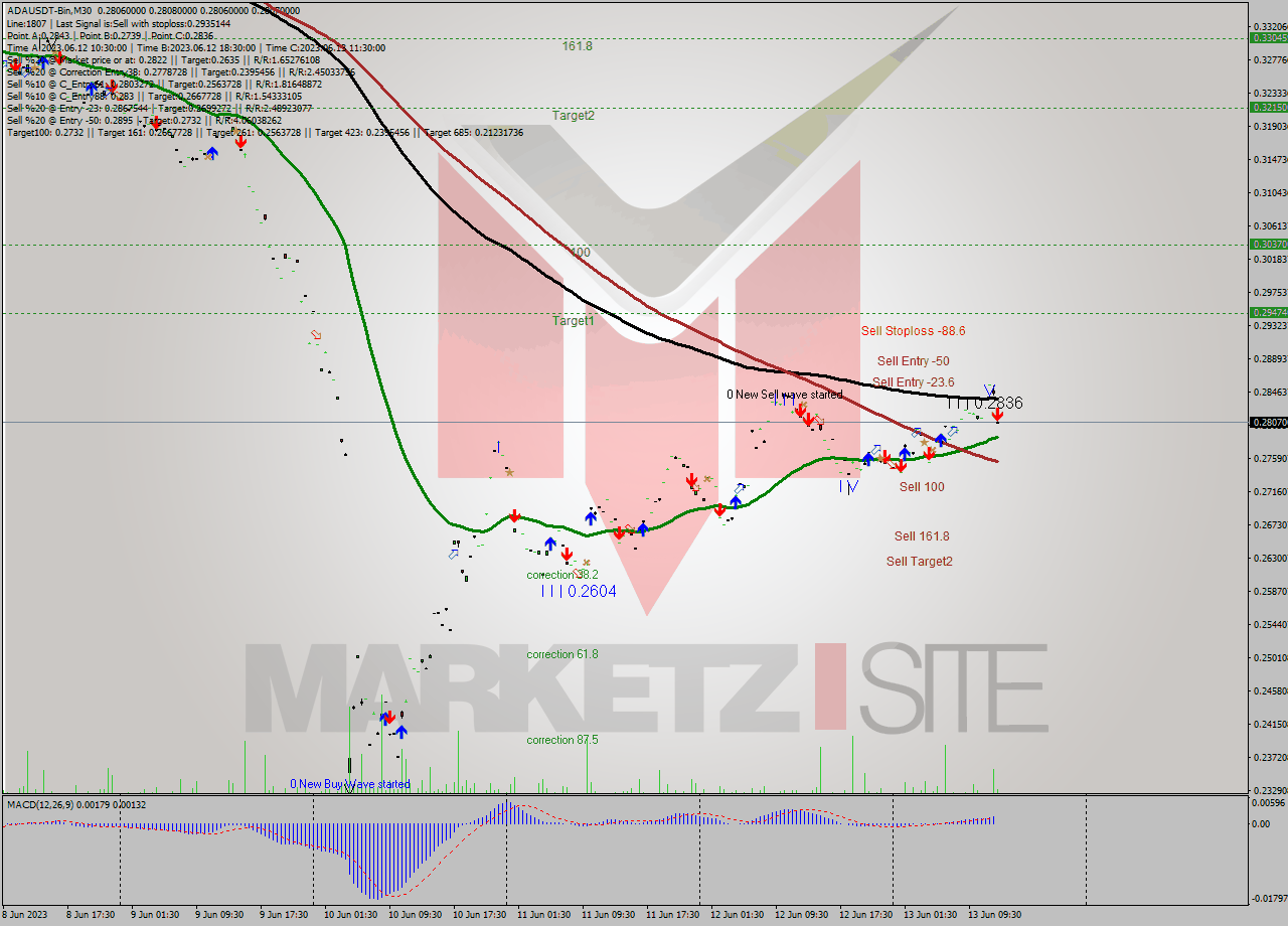 ADAUSDT-Bin M30 Signal