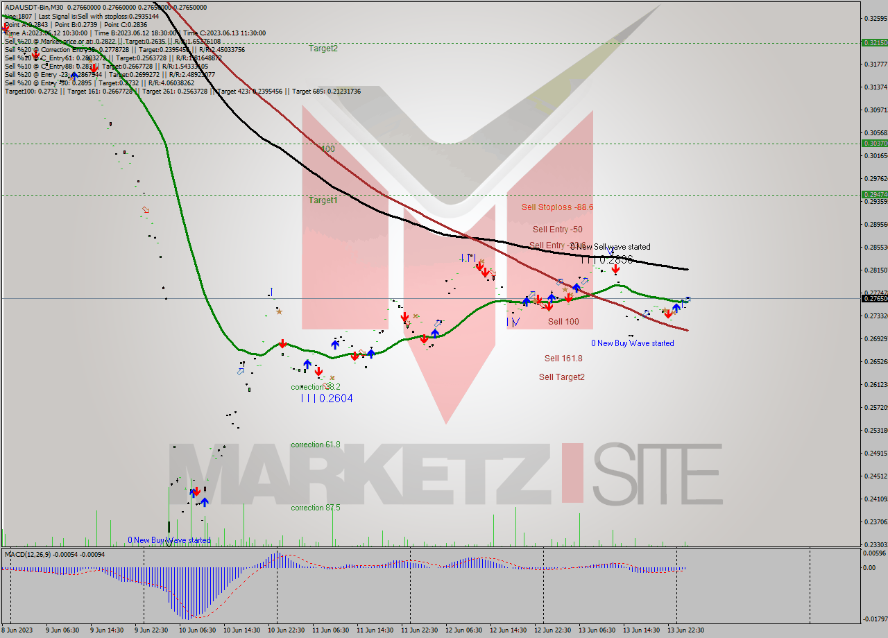 ADAUSDT-Bin M30 Signal