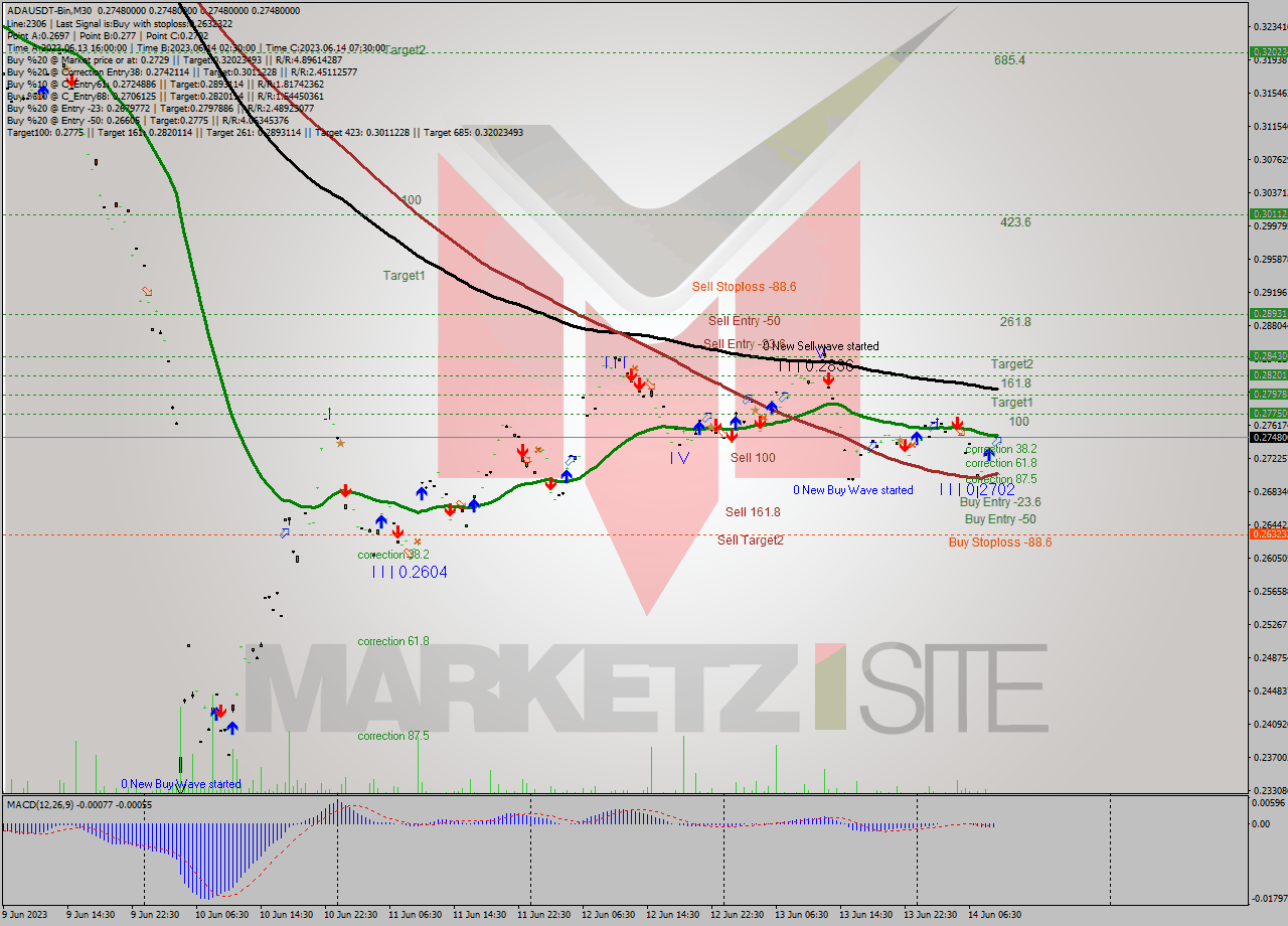 ADAUSDT-Bin M30 Signal