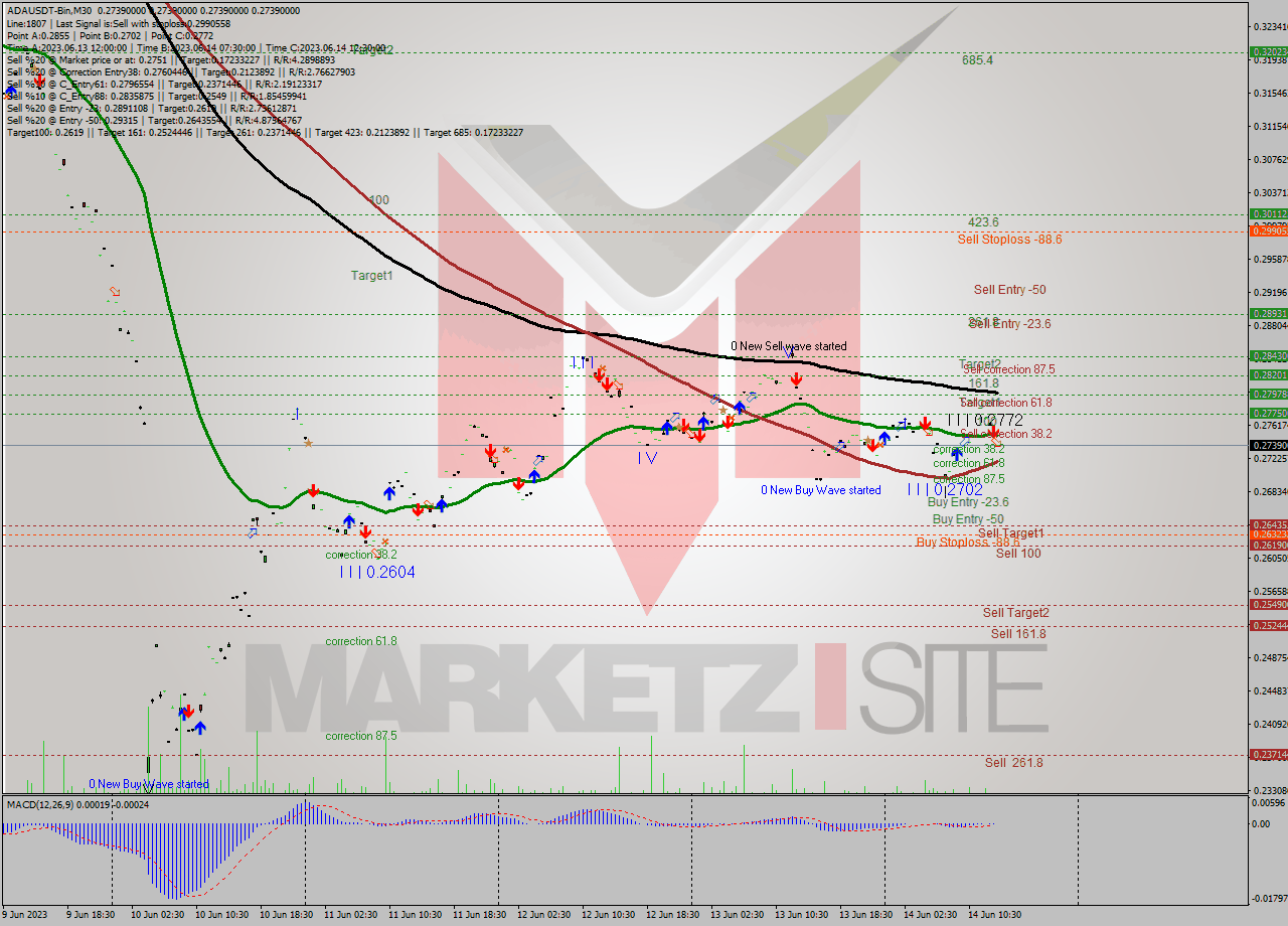 ADAUSDT-Bin M30 Signal
