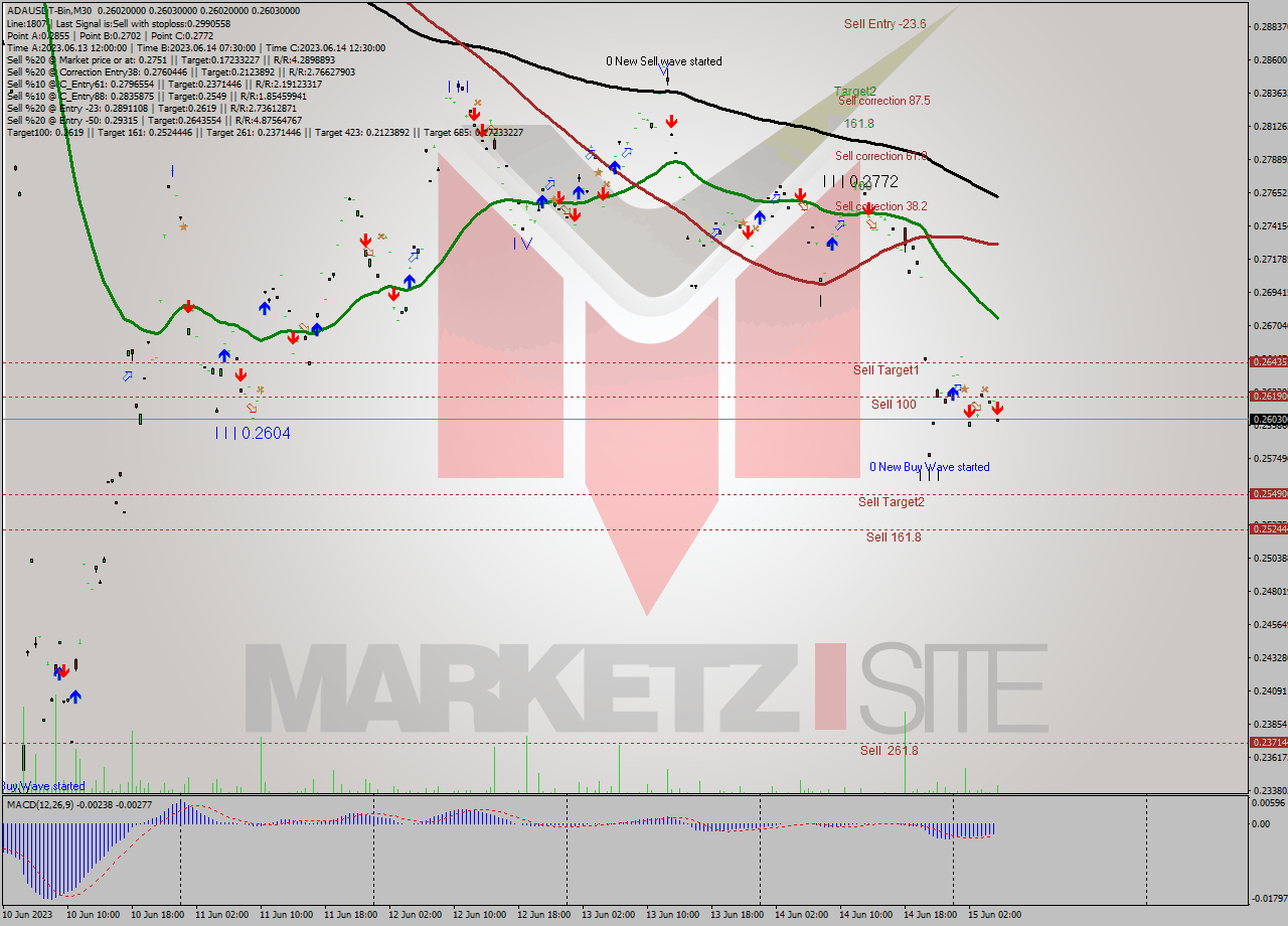 ADAUSDT-Bin M30 Signal