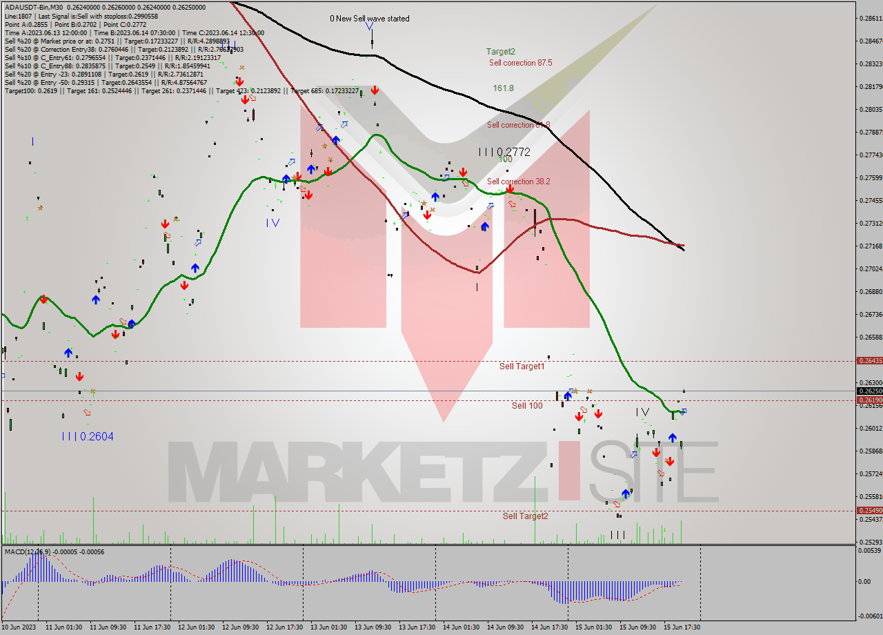 ADAUSDT-Bin M30 Signal