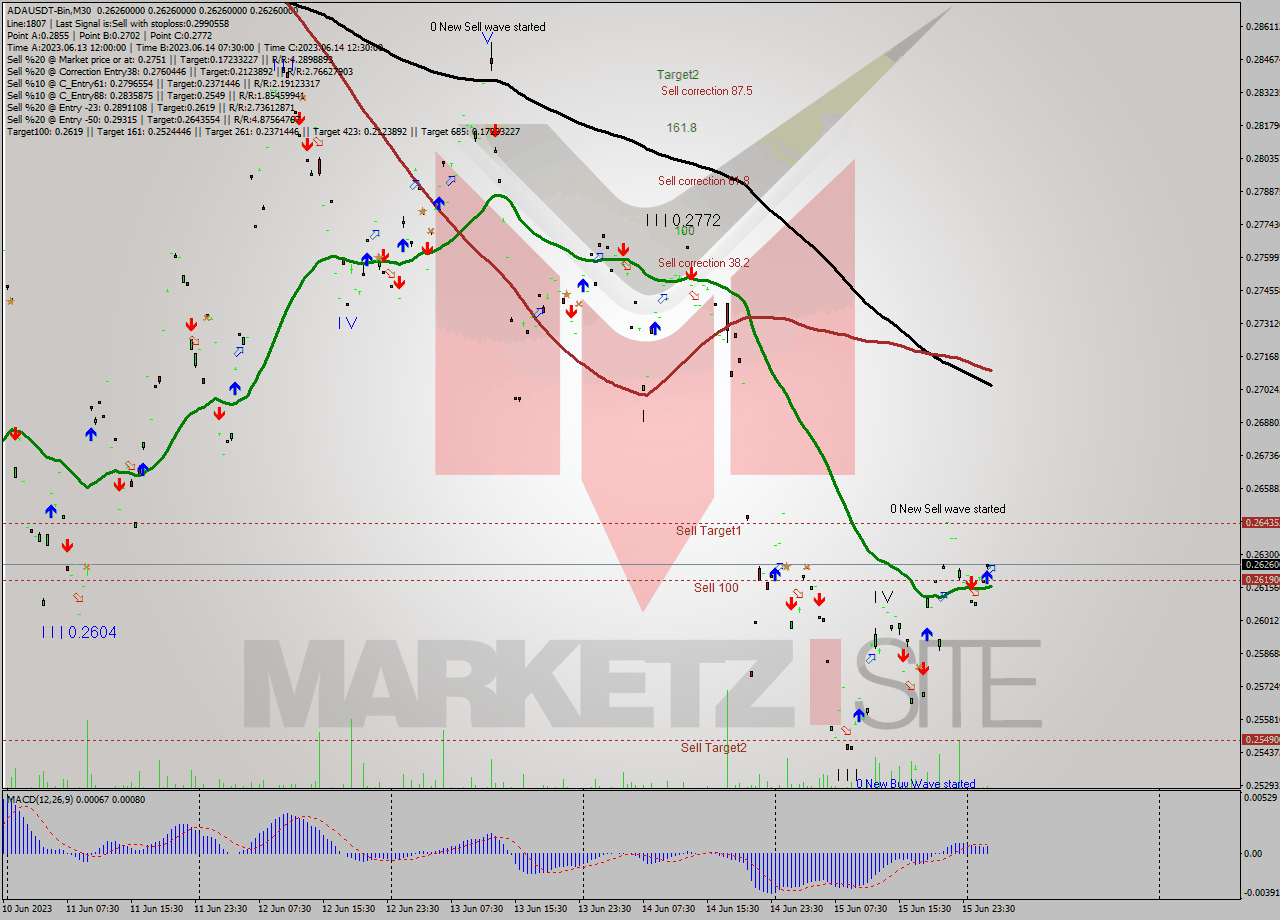 ADAUSDT-Bin M30 Signal