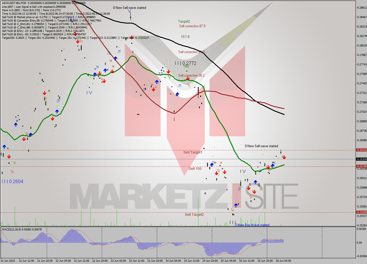 ADAUSDT-Bin M30 Signal