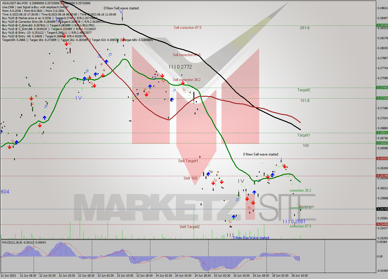 ADAUSDT-Bin M30 Signal