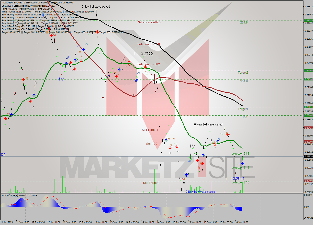 ADAUSDT-Bin M30 Signal