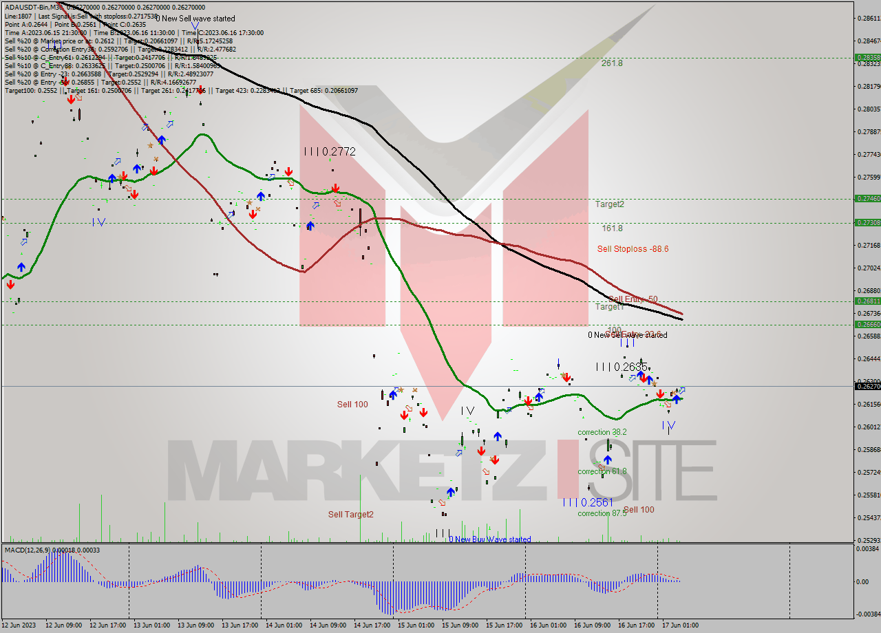 ADAUSDT-Bin M30 Signal