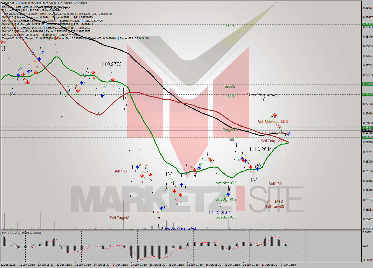 ADAUSDT-Bin M30 Signal