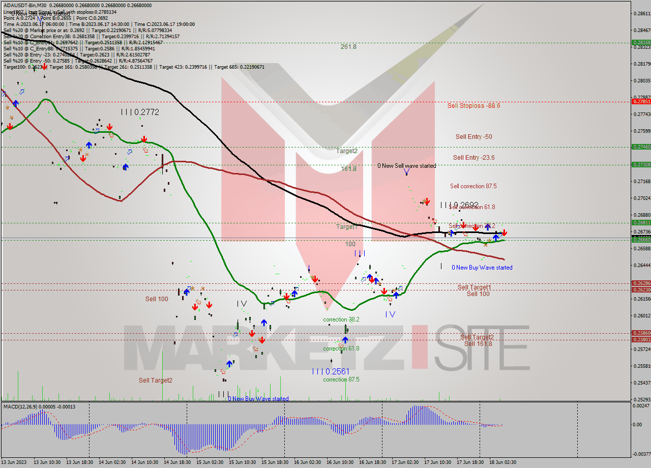 ADAUSDT-Bin M30 Signal