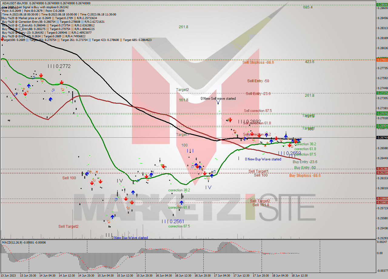 ADAUSDT-Bin M30 Signal