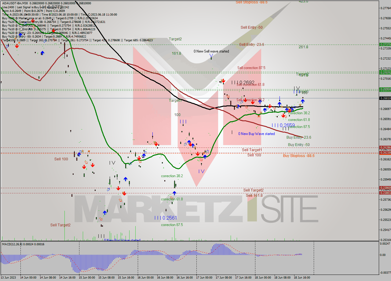 ADAUSDT-Bin M30 Signal