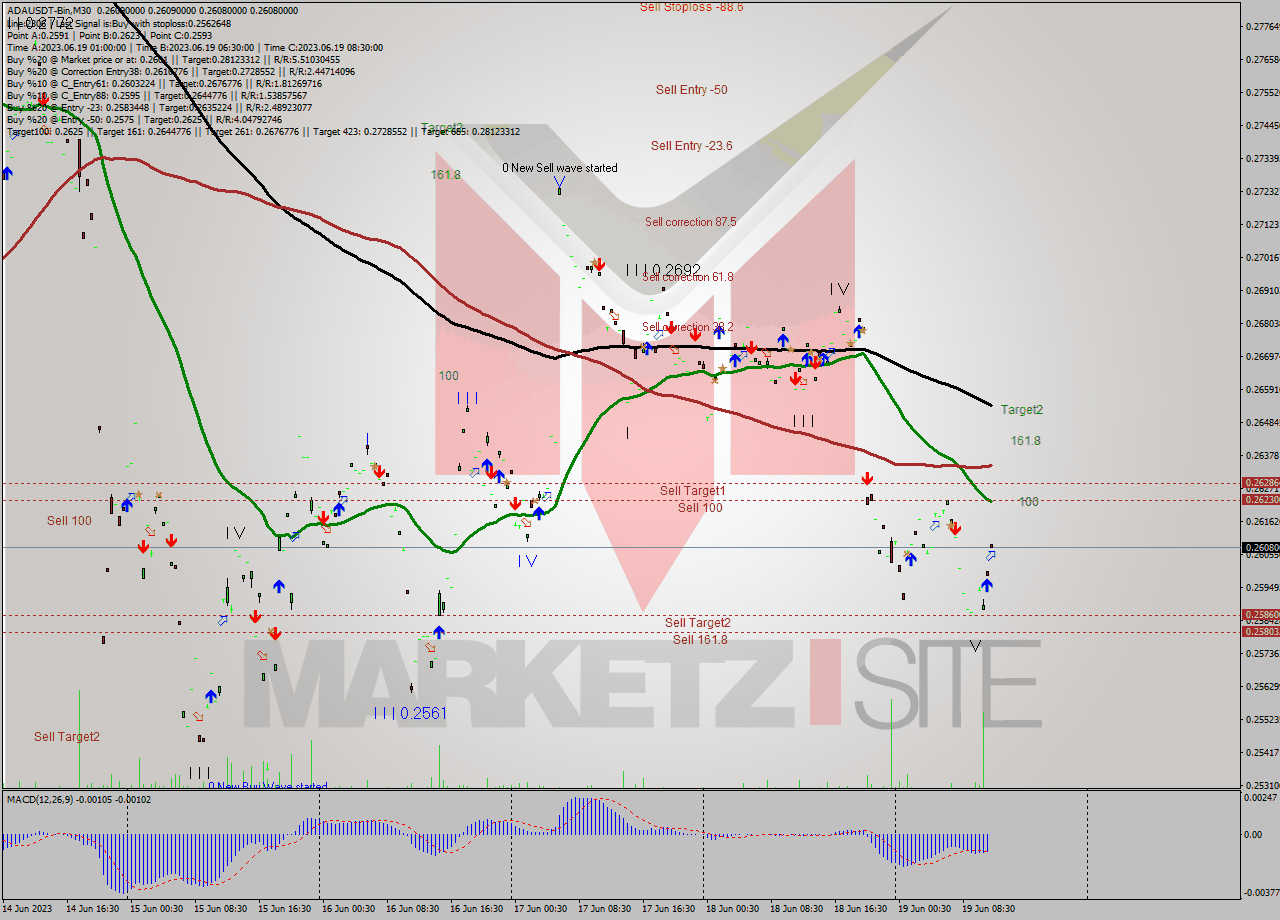 ADAUSDT-Bin M30 Signal