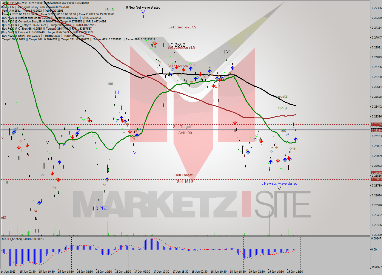 ADAUSDT-Bin M30 Analysis ADAUSDT-Bin M30 Signal