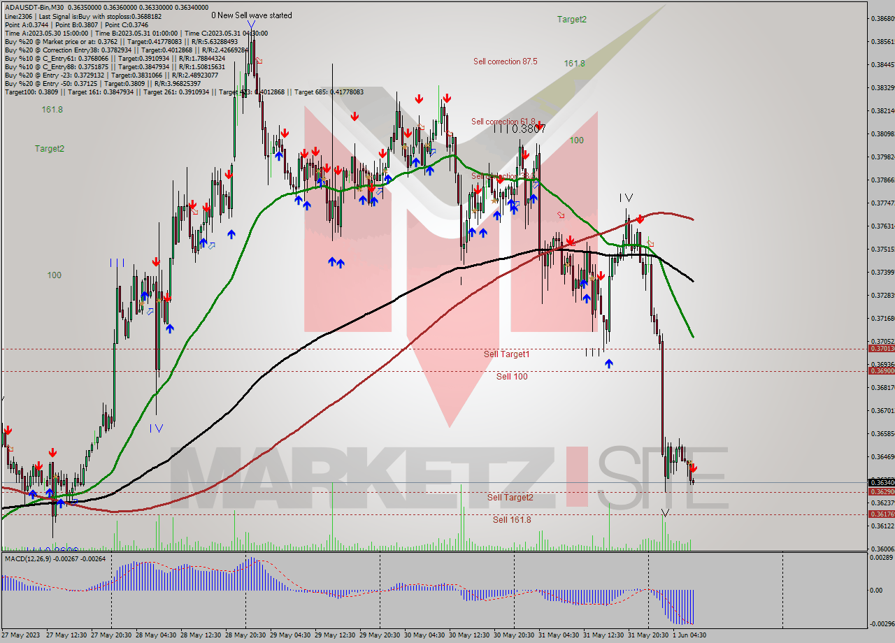 ADAUSDT-Bin M30 Signal