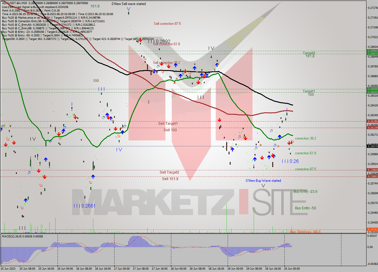 ADAUSDT-Bin M30 Signal