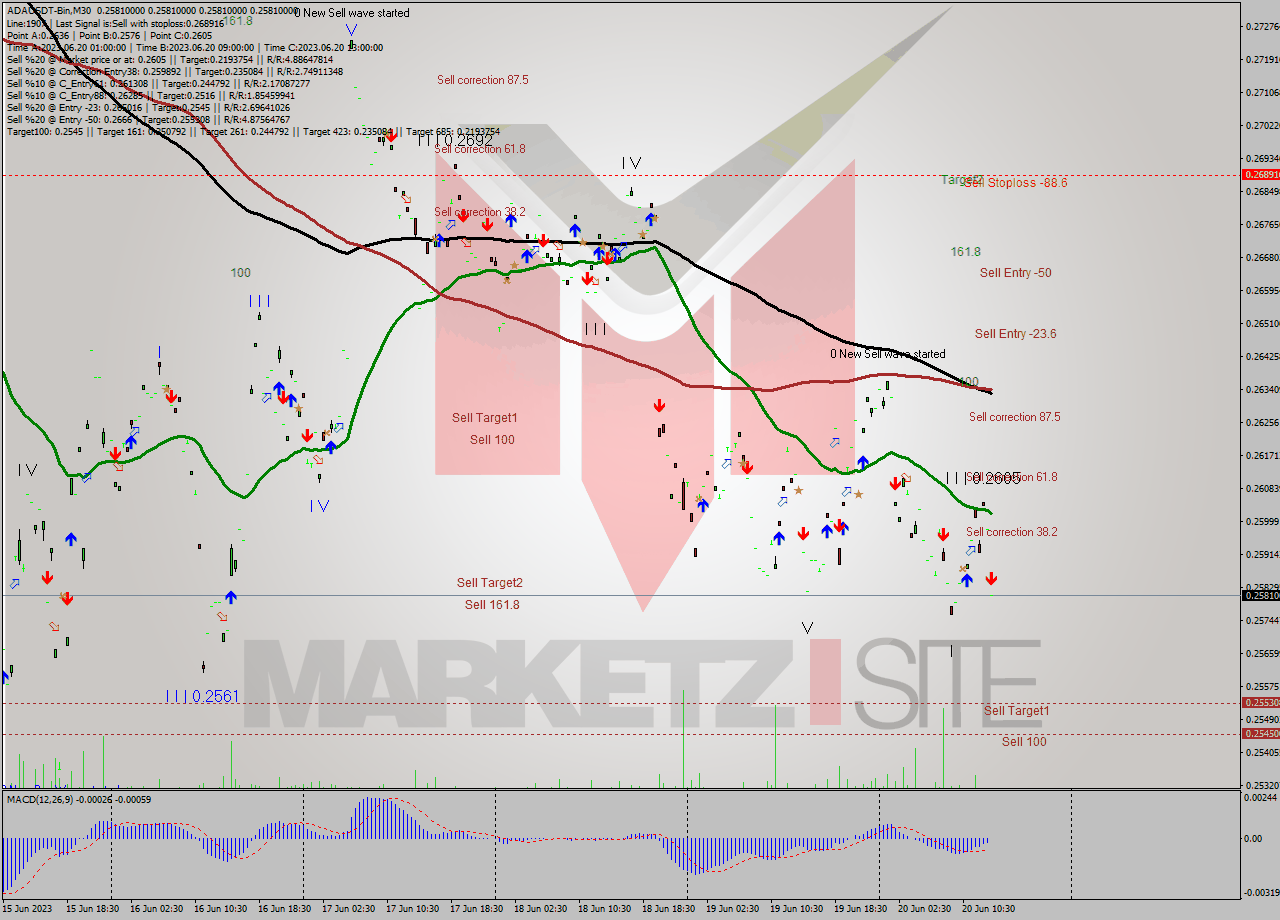 ADAUSDT-Bin M30 Signal