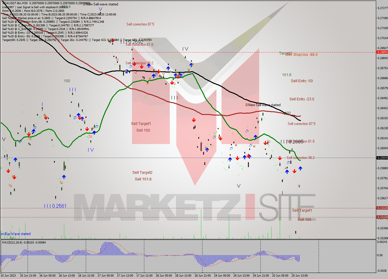 ADAUSDT-Bin M30 Analysis ADAUSDT-Bin M30 Signal
